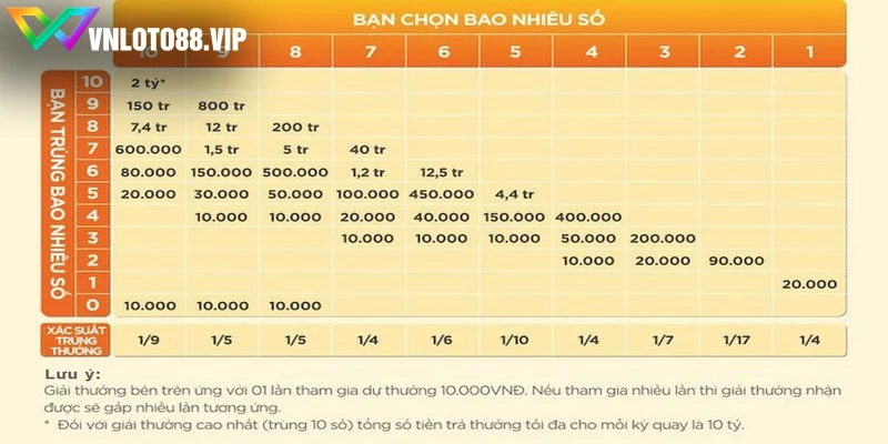 Cách chơi xổ số nhanh kenno VNLOTO lớn – bé & chẵn – lẻ